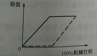 双联同轴多圈精密电位器阻值特性 双联同轴多圈精密电位器阻值特性